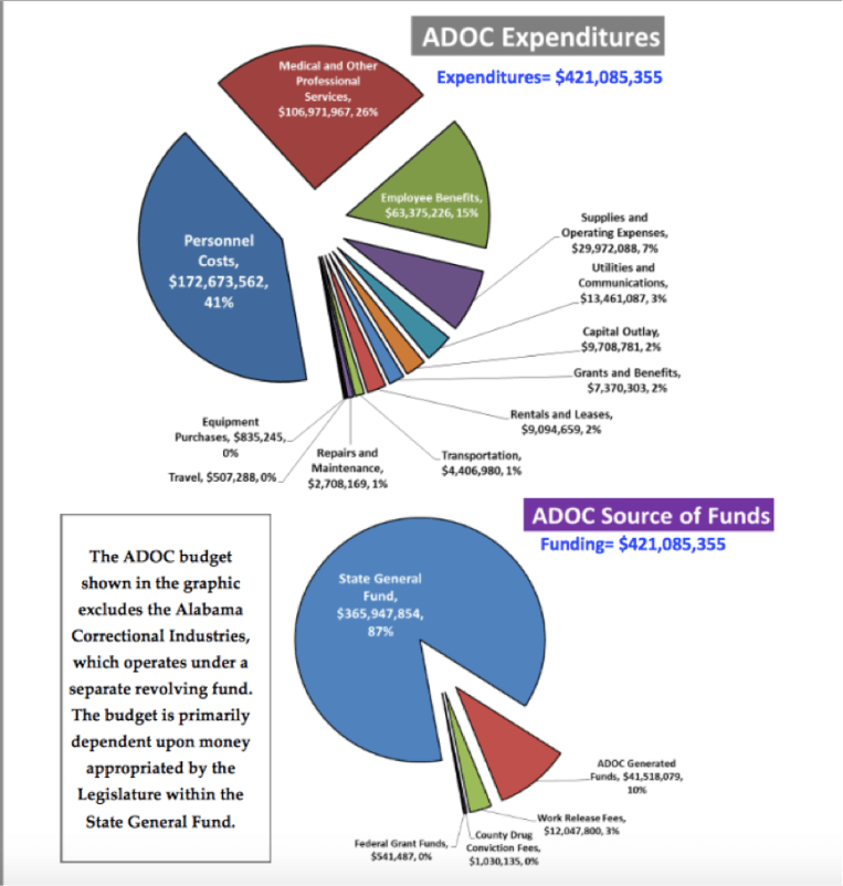 Alabama Department Of Corrections Expenditures
