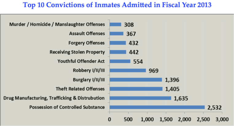 Top 10 Convictions of Alabama Inmates