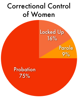 Graphic showing the correctional control of women