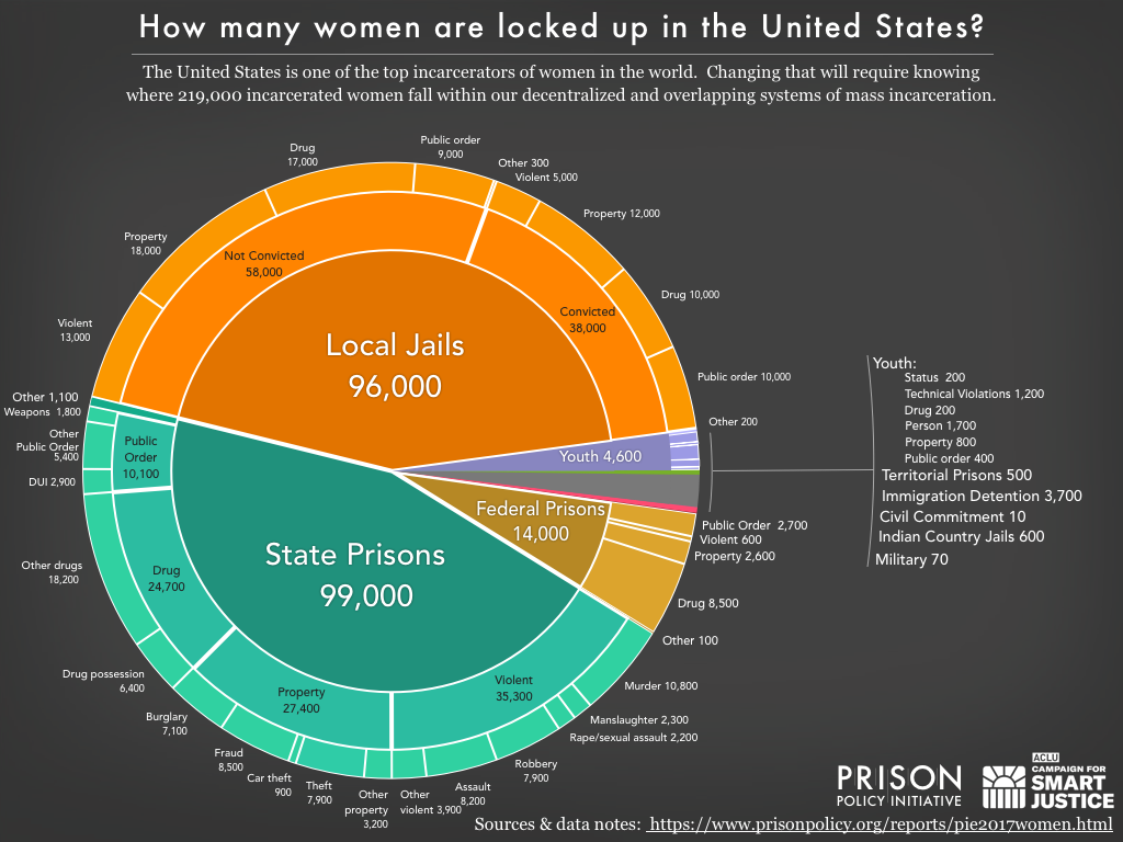 Graphic showing how many women are locked up in the United States