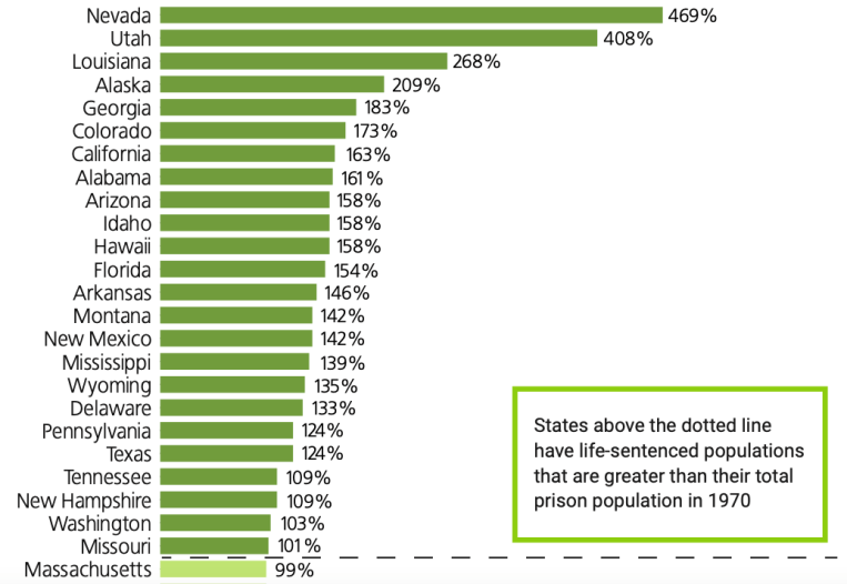 States above the dotted line have life-sentenced populations that are greater than their total prison population in 1970