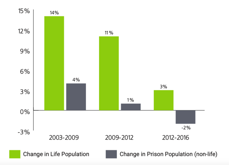 Population Change in Prison Population and Life-Sentenced Population, 2003-2016