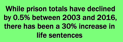 While prison totals have declined by 0.5% between 2003 and 2016, there has been a 30% increase in life sentences