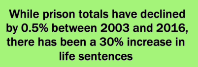 While prison totals have declined by 0.5% between 2003 and 2016, there has been a 30% increase in life sentences